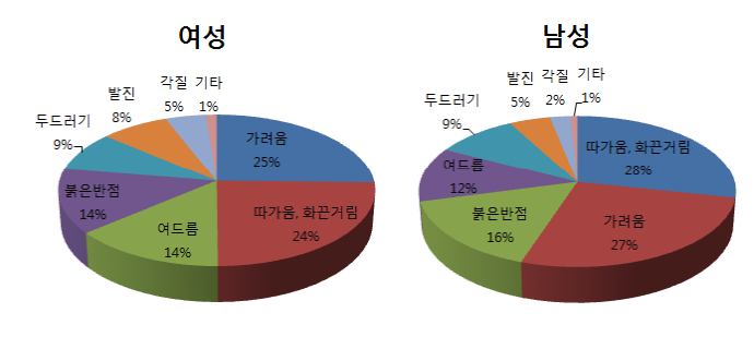 남성과 여성의 화장품 이상반응의 유형도표